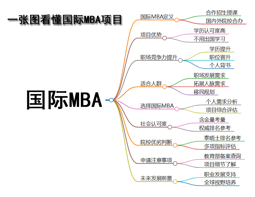 一张图看懂国际MBA项目